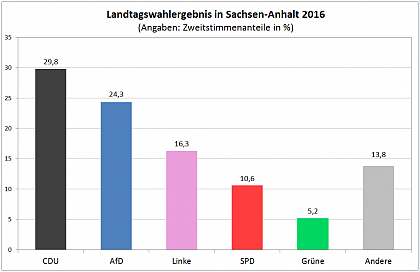 Sachsen-Anhalt hat gewählt